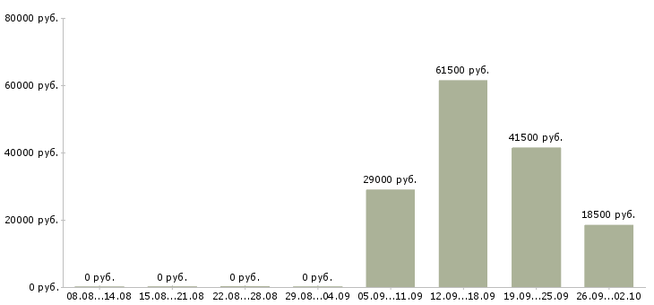 Вакансии водитель в офис компании в Хабаровске - Медиана зарплат водитель в офис компании в Хабаровске за 2 месяца