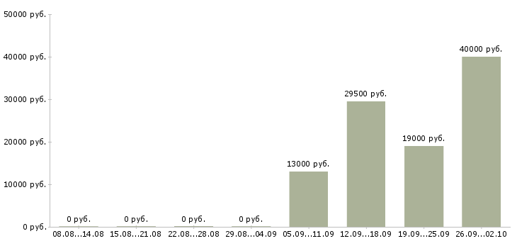 Вакансии водитель экспедитор в Сочи - Медиана зарплат водитель экспедитор в Сочи за 2 месяца