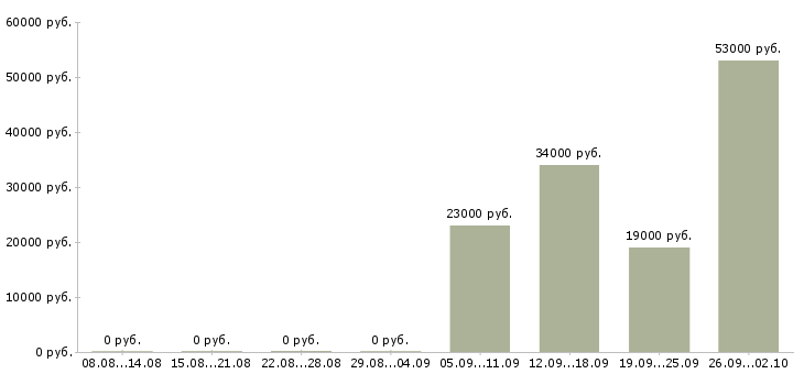 Вакансии водитель экспедитор водитель в Астрахани - Медиана зарплат водитель экспедитор водитель в Астрахани за 2 месяца