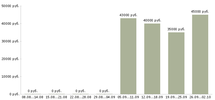 Вакансии грузчик в офис в Ангарске - Медиана зарплат грузчик в офис в Ангарске за 2 месяца