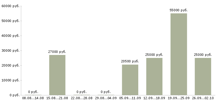 Вакансии грузчик комплектовщик в Подольске - Медиана зарплат грузчик комплектовщик в Подольске за 2 месяца