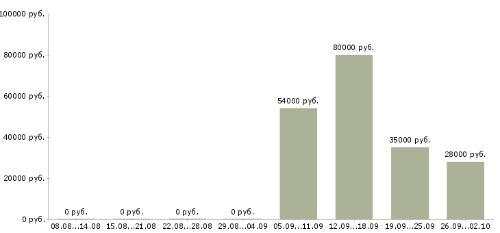 Вакансии директор по продажам в Ульяновске - Медиана зарплат директор по продажам в Ульяновске за 2 месяца