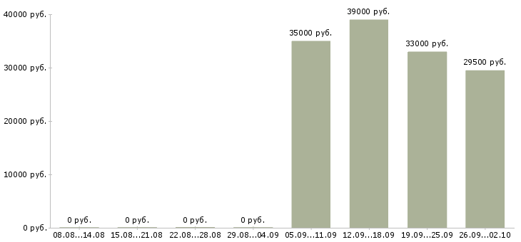Вакансии директор руководитель в Химках - Медиана зарплат директор руководитель в Химках за 2 месяца