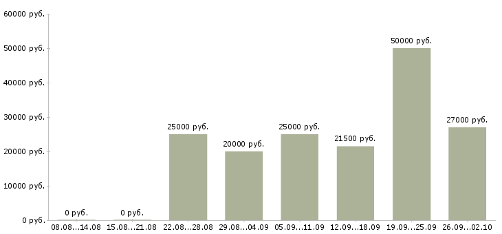 Вакансии дополнительная в интернете в Екатеринбурге - Медиана зарплат дополнительная в интернете в Екатеринбурге за 2 месяца