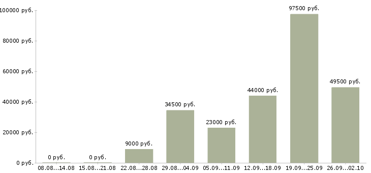 Вакансии есть работа в Вологде - Медиана зарплат есть работа в Вологде за 2 месяца