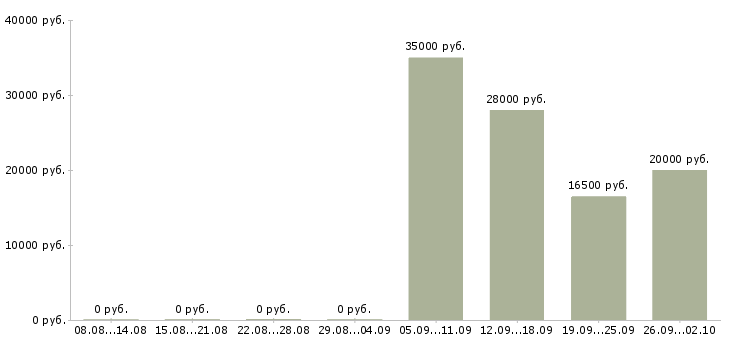 Вакансии кассиром Йошкар-ола - Медиана зарплат кассиром Йошкар-ола за 2 месяца