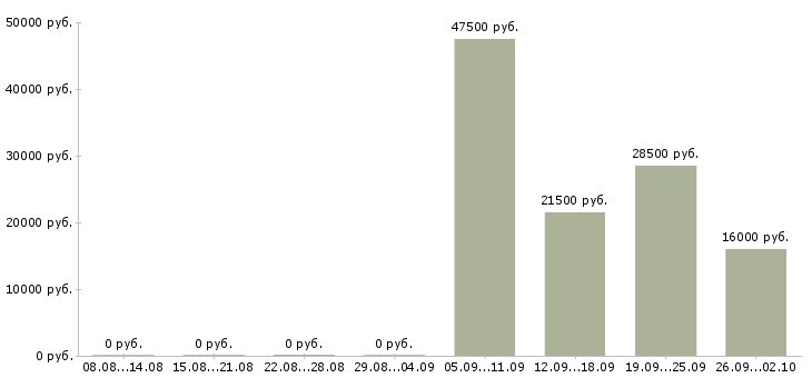 Вакансии кассиры в Тамбове - Медиана зарплат кассиры в Тамбове за 2 месяца