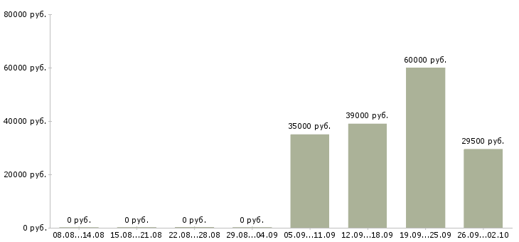 Вакансии кладовщик комплектовщик в Липецке - Медиана зарплат кладовщик комплектовщик в Липецке за 2 месяца