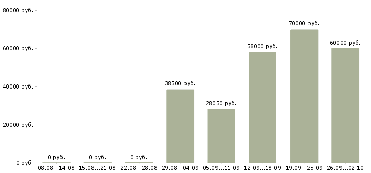Вакансии комплектовщик вахтой в Волгограде - Медиана зарплат комплектовщик вахтой в Волгограде за 2 месяца
