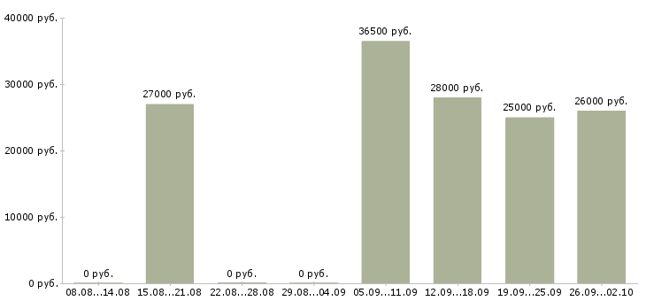 Вакансии комплектовщик грузчик в Подольске - Медиана зарплат комплектовщик грузчик в Подольске за 2 месяца