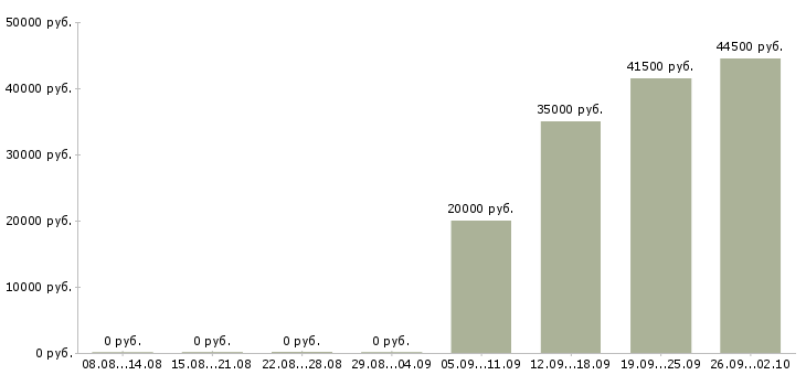Вакансии комплектовщики Улан-удэ - Медиана зарплат комплектовщики Улан-удэ за 2 месяца