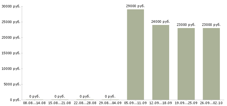 Вакансии консультант в отдел в Калуге - Медиана зарплат консультант в отдел в Калуге за 2 месяца