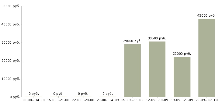 Вакансии консультант в отдел в Липецке - Медиана зарплат консультант в отдел в Липецке за 2 месяца