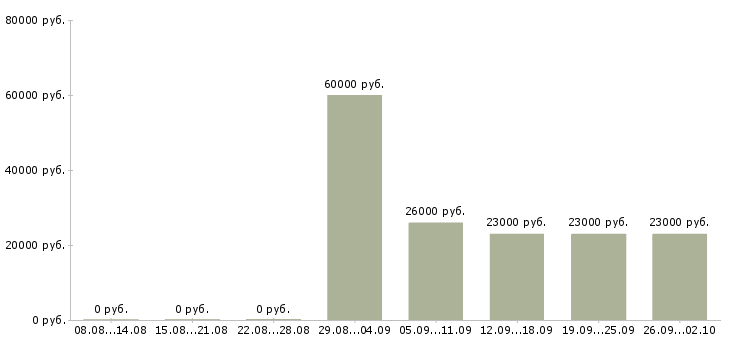 Вакансии консультант в отдел в Химках - Медиана зарплат консультант в отдел в Химках за 2 месяца