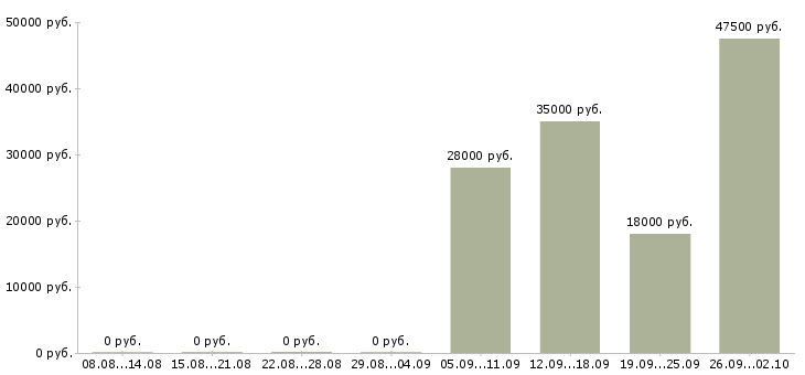 Вакансии консультант в отдел продаж в Новосибирске - Медиана зарплат консультант в отдел продаж в Новосибирске за 2 месяца