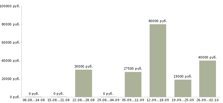 Вакансии контролер охранник в Волгограде - Медиана зарплат контролер охранник в Волгограде за 2 месяца