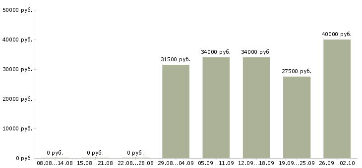 Вакансии корпоративный менеджер в Владивостоке - Медиана зарплат корпоративный менеджер в Владивостоке за 2 месяца