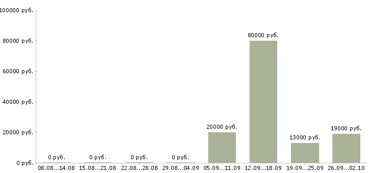 Вакансии курьеры в Курске - Медиана зарплат курьеры в Курске за 2 месяца