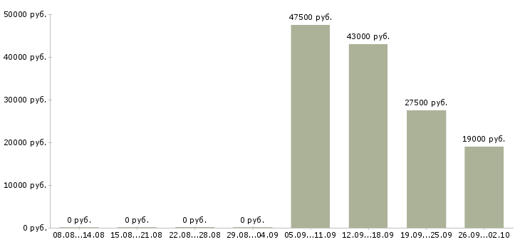 Вакансии курьеры в Рязани - Медиана зарплат курьеры в Рязани за 2 месяца