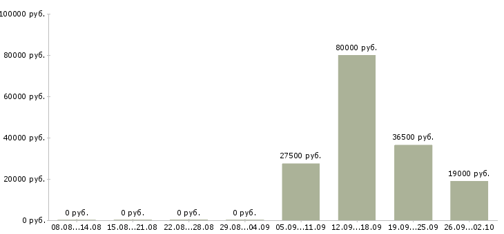 Вакансии курьеры в Сургуте - Медиана зарплат курьеры в Сургуте за 2 месяца