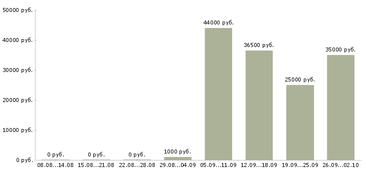 Вакансии кухонный работник на вахту в Москве - Медиана зарплат кухонный работник на вахту в Москве за 2 месяца
