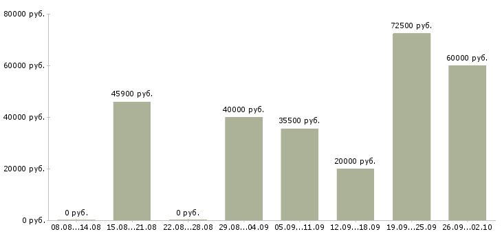 Вакансии летом Марий эл - Медиана зарплат летом Марий эл за 2 месяца