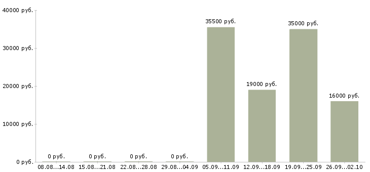 Вакансии менеджер администратор в Брянске - Медиана зарплат менеджер администратор в Брянске за 2 месяца