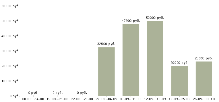 Вакансии менеджер по корпоративным клиентам в Перми - Медиана зарплат менеджер по корпоративным клиентам в Перми за 2 месяца