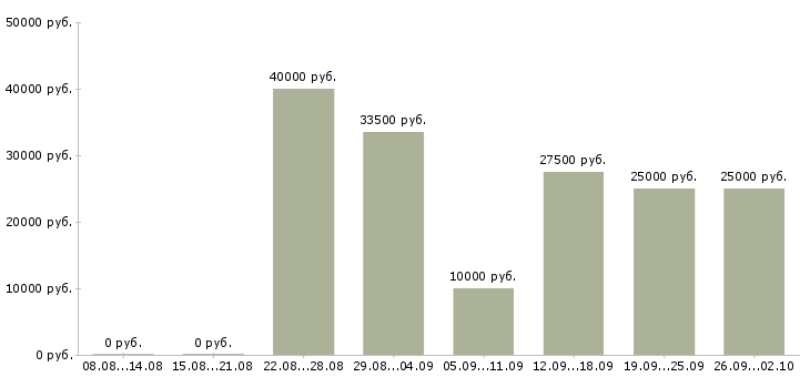Вакансии менеджер по обучению продаж услуг в Красноярске - Медиана зарплат менеджер по обучению продаж услуг в Красноярске за 2 месяца