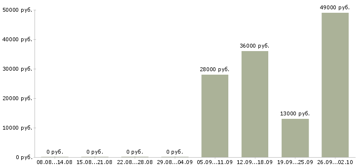 Вакансии менеджер по продажам в офисе в Костроме - Медиана зарплат менеджер по продажам в офисе в Костроме за 2 месяца