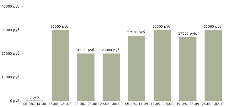 Вакансии менеджер по продажам центр в Казани - Медиана зарплат менеджер по продажам центр в Казани за 2 месяца