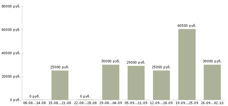 Вакансии менеджер по продвижению Ростов-на-дону - Медиана зарплат менеджер по продвижению Ростов-на-дону за 2 месяца