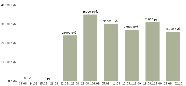 Вакансии менеджер по развитию клиентов в Саратове - Медиана зарплат менеджер по развитию клиентов в Саратове за 2 месяца