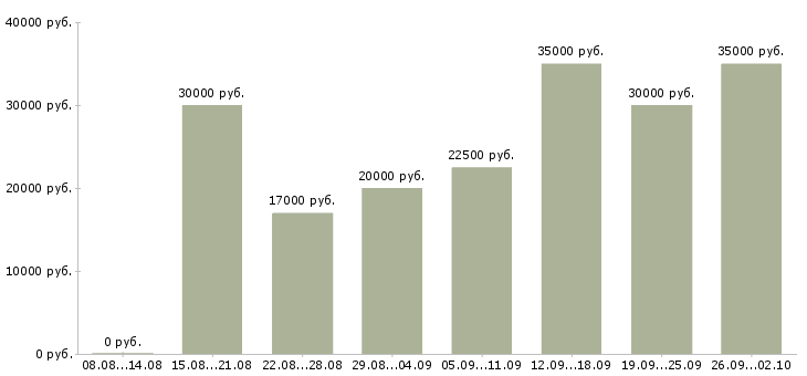 Вакансии менеджер по телефонным переговорам Татарстан - Медиана зарплат менеджер по телефонным переговорам Татарстан за 2 месяца