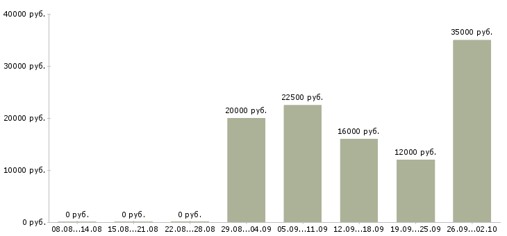 Вакансии менеджер привлечения в Саратове - Медиана зарплат менеджер привлечения в Саратове за 2 месяца