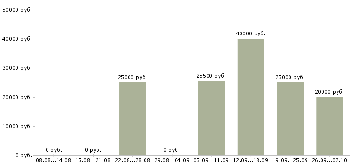 Вакансии менеджер продаж услуг в Перми - Медиана зарплат менеджер продаж услуг в Перми за 2 месяца