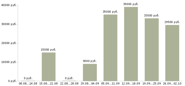 Вакансии мерчендайзеры в Новороссийске - Медиана зарплат мерчендайзеры в Новороссийске за 2 месяца