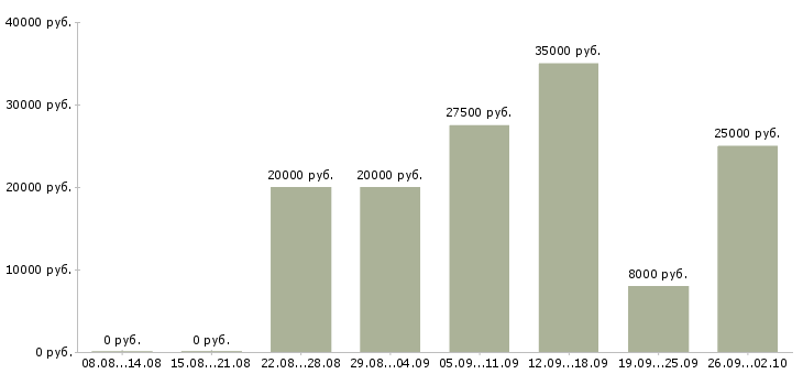 Вакансии на дому на компьютере в Брянске - Медиана зарплат на дому на компьютере в Брянске за 2 месяца