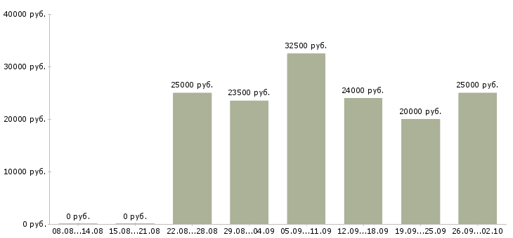 Вакансии на дому на компьютере в Иркутске - Медиана зарплат на дому на компьютере в Иркутске за 2 месяца