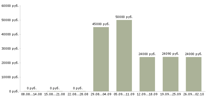 Вакансии ночью в Челябинске - Медиана зарплат ночью в Челябинске за 2 месяца