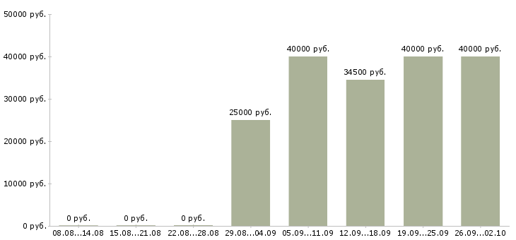 Вакансии оператор пк в отдел продаж Нижний новгород - Медиана зарплат оператор пк в отдел продаж Нижний новгород за 2 месяца
