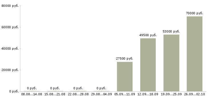 Вакансии охранник администратор в Барнауле - Медиана зарплат охранник администратор в Барнауле за 2 месяца