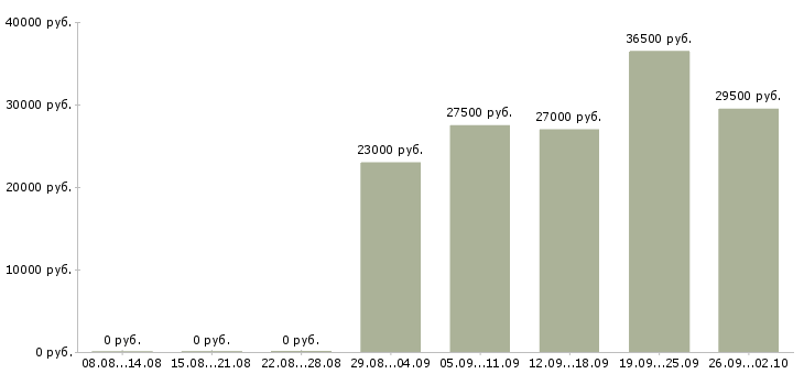 Вакансии охранник офис в Екатеринбурге - Медиана зарплат охранник офис в Екатеринбурге за 2 месяца