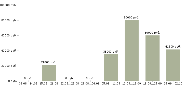 Вакансии охранник офис в Перми - Медиана зарплат охранник офис в Перми за 2 месяца