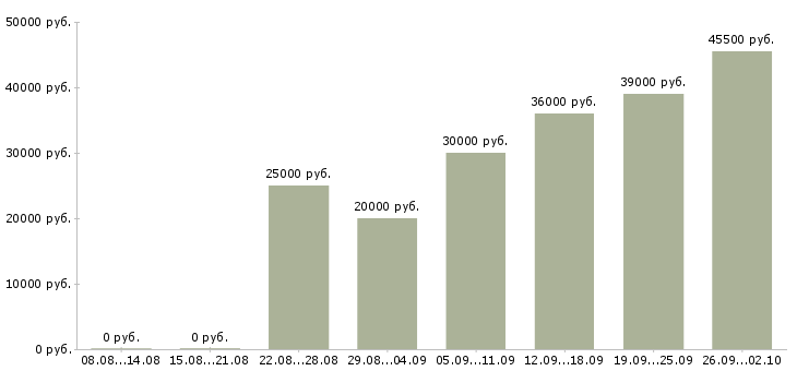 Вакансии персонал Карелия - Медиана зарплат персонал Карелия за 2 месяца