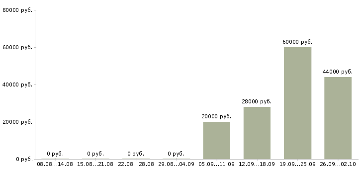 Вакансии помощник директора в Самаре - Медиана зарплат помощник директора в Самаре за 2 месяца