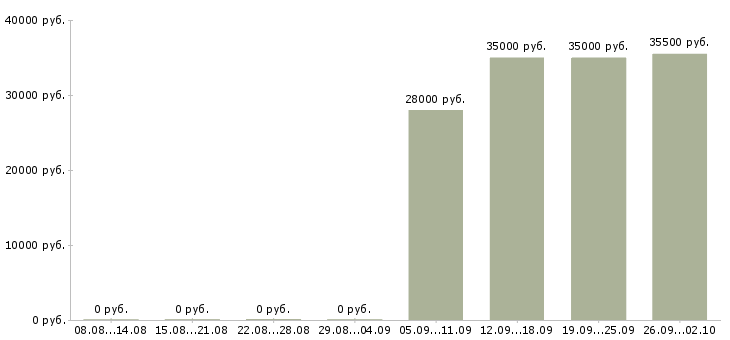 Вакансии помощник руководителя в отдел Йошкар-ола - Медиана зарплат помощник руководителя в отдел Йошкар-ола за 2 месяца