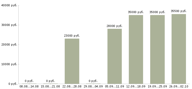 Вакансии помощник руководителя в отдел в Ставрополе - Медиана зарплат помощник руководителя в отдел в Ставрополе за 2 месяца