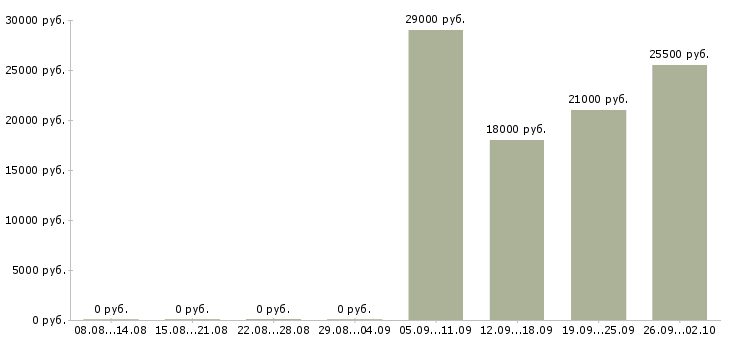 Вакансии помощник руководителя с обязанностями секретаря Удмуртия - Медиана зарплат помощник руководителя с обязанностями секретаря Удмуртия за 2 месяца