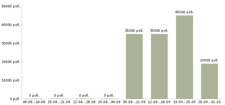 Вакансии помощник экономисту в Челябинске - Медиана зарплат помощник экономисту в Челябинске за 2 месяца